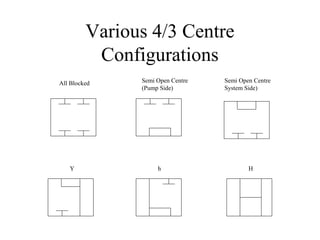 Various 4/3 Centre
Configurations
All Blocked Semi Open Centre
(Pump Side)
Semi Open Centre
System Side)
Y h H
 