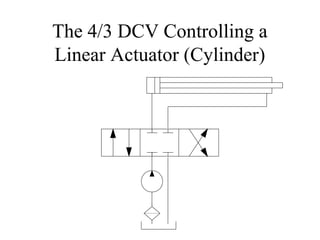 The 4/3 DCV Controlling a
Linear Actuator (Cylinder)
 