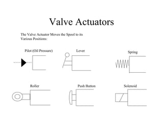 Valve Actuators
The Valve Actuator Moves the Spool to its
Various Positions:
Pilot (Oil Pressure) Lever Spring
Roller Push Button Solenoid
 