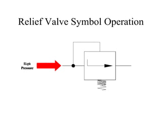 Relief Valve Symbol Operation
Low
Pressure
High
Pressure
 