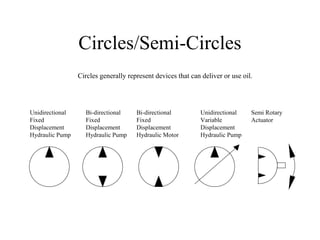 Circles/Semi-Circles
Unidirectional
Fixed
Displacement
Hydraulic Pump
Bi-directional
Fixed
Displacement
Hydraulic Pump
Bi-directional
Fixed
Displacement
Hydraulic Motor
Unidirectional
Variable
Displacement
Hydraulic Pump
Semi Rotary
Actuator
Circles generally represent devices that can deliver or use oil.
 