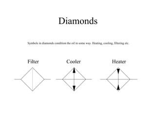 Diamonds
Filter Cooler Heater
Symbols in diamonds condition the oil in some way. Heating, cooling, filtering etc.
 