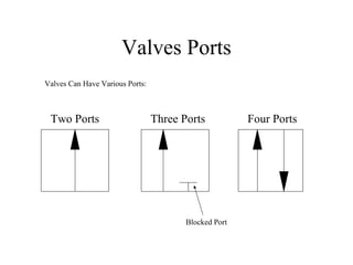 Valves Ports
Two Ports Three Ports Four Ports
Valves Can Have Various Ports:
Blocked Port
 