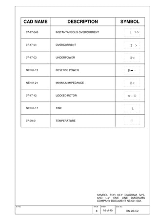 ID. NO. ISSUE
8
SHEET
10 of 40
DOC.NO.
BN-DS-E2
SYMBOL FOR KEY DIAGRAM, M.V.
AND L.V. ONE LINE DIAGRAMS
COMPANY DOCUMENT NS 501-502.
CAD NAME DESCRIPTION SYMBOL
07-17-04B INSTANTANEOUS OVERCURRENT I >>
07-17-04 OVERCURRENT II >
07-17-03 UNDERPOWER IP<
NEN-K-13 REVERSE POWER P
NEN-K-21 MINIMUM IMPEDANCE Z<
07-17-13 LOCKED ROTOR n O
NEN-K-17 TIME t
07-09-01 TEMPERATURE
 