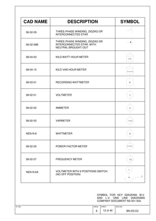 ID. NO. ISSUE
8
SHEET
12 of 40
DOC.NO.
BN-DS-E2
SYMBOL FOR KEY DIAGRAM, M.V.
AND L.V. ONE LINE DIAGRAMS
COMPANY DOCUMENT NS 501-502.
CAD NAME DESCRIPTION SYMBOL
06-02-09 THREE-PHASE WINDING, ZIGZAG OR
INTERCONNECTED STAR
06-02-09B
THREE-PHASE WINDING, ZIGZAG OR
INTERCONNECTED STAR, WITH
NEUTRAL BROUGHT OUT
08-04-03 KILO WATT-HOUR METER
kWh
08-04-15 KILO VAR-HOUR METER
kvarh
08-03-01 RECORDING WATTMETER W
08-02-01 VOLTMETER V
08-02-02 AMMETER A
08-02-03 VARMETER var
NEN-N-8 WATTMETER W
08-02-05 POWER-FACTOR METER cos
08-02-07 FREQUENCY METER Hz
NEN-N-6A VOLTMETER WITH 6 POSITIONS SWITCH
(NO OFF POSITION)
V
6
 