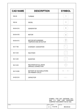 ID. NO. ISSUE
8
SHEET
14 of 40
DOC.NO.
BN-DS-E2
SYMBOL FOR KEY DIAGRAM, M.V.
AND L.V. ONE LINE DIAGRAMS
COMPANY DOCUMENT NS 501-502.
CAD NAME DESCRIPTION SYMBOL
NS-03 TURBINE T
NS-04 DIESEL D
06-04-01A GENERATOR G
06-04-01B MOTOR M
06-04-01C MOTOR WITH WINDING
TEMPERATURE DETECTOR
M
02-17-06 CHARGER / CONVERTER
06-14-03 RECTIFIER
06-14-05 INVERTER
06-14-04 RECTIFIER IN FULL WAVE
(BRIDGE) CONNECTION
06-15-03A BATTERY OF ACCUMULATORS
OR PRIMARY CELLS
04-02-01A CAPACITOR
 