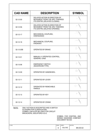 ID. NO. ISSUE
8
SHEET
18 of 40
DOC.NO.
BN-DS-E2
SYMBOL FOR CONTROL AND
WIRING DIAGRAMS COMPANY
DOCUMENT NS 503
CAD NAME DESCRIPTION SYMBOL
02-12-05
DELAYED ACTION IN DIRECTION OF
MOVEMENT FROM THE ARC TOWARDS
ITS CENTRE (DELAYED CLOSING)
02-12-06
DELAYED ACTION IN DIRECTION OF
MOVEMENT FROM THE ARC TOWARDS
ITS CENTRE (DELAYED OPENING)
02-12-17 MECHANICAL COUPLING,
DISENGAGED
02-12-18 MECHANICAL COUPLING,
ENGAGED
02-12-20B OPERATED BY BRAKE
02-13-01 MANUALLY OPERATED CONTROL,
GENERAL CASE
02-13-08 EMERGENCY SWITCH
(MUSHROOM-TYPE)
02-13-09 OPERATED BY HANDWHEEL
02-13-11 OPERATED BY LEVER
02-13-12 OPERATED BY REMOVABLE
HANDLE
02-13-13 OPERATED BY KEY
02-13-14 OPERATED BY CRANK
NOTE: ONLY ACTION IS DESCRIPTED AND A SWITCH
IS SHOWN FOR CLARIFICATION.
SYMBOL CAN ALSO BE USED FOR CIRCUIT
BREACKERS, ISOLATORS A.S.O.
 