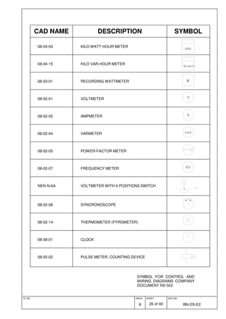 ID. NO. ISSUE
8
SHEET
26 of 40
DOC.NO.
BN-DS-E2
SYMBOL FOR CONTROL AND
WIRING DIAGRAMS COMPANY
DOCUMENT NS 503
CAD NAME DESCRIPTION SYMBOL
08-04-03 KILO WATT-HOUR METER
kWh
08-04-15 KILO VAR-HOUR METER kvarh
08-03-01 RECORDING WATTMETER W
08-02-01 VOLTMETER V
08-02-02 AMPMETER A
08-02-04 VARMETER var
08-02-05 POWER-FACTOR METER
08-02-07 FREQUENCY METER Hz
NEN-N-6A VOLTMETER WITH 6 POSITIONS SWITCH
V
6
08-02-08 SYNCRONOSCOPE
08-02-14 THERMOMETER (PYROMETER)
08-08-01 CLOCK
08-05-02 PULSE METER, COUNTING DEVICE
 