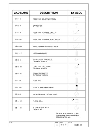 ID. NO. ISSUE
8
SHEET
28 of 40
DOC.NO.
BN-DS-E2
SYMBOL FOR CONTROL AND
WIRING DIAGRAMS COMPANY
DOCUMENT NS 503
CAD NAME DESCRIPTION SYMBOL
04-01-01 RESISTOR, GENERAL SYMBOL
04-02-01 CAPACITOR
02-03-01 RESISTOR, VARIABLE, LINEAIR
02-03-04 RESISTOR, VARIABLE, NON-LINEAIR
02-03-05 RESISTOR PRE-SET ADJUSTMENT
04-01-12 HEATING ELEMENT
05-03-01 SEMICONDUCTOR DIODE,
GENERAL SYMBOL
05-03-02 LIGHT EMITTING DIODE,
GENERAL SYMBOL
05-04-04 TRIODE THYRISTOR
TYPE UNSPECIFIED
07-21-01 FUSE HRC
07-21-02 FUSE SCREW TYPE DIAZED
08-10-01 (INCANDESCENT) SIGNAL LAMP
05-14-09 PHOTO CELL
05-14-04 VOLTAGE INDICATOR
CAPACITIVE
 