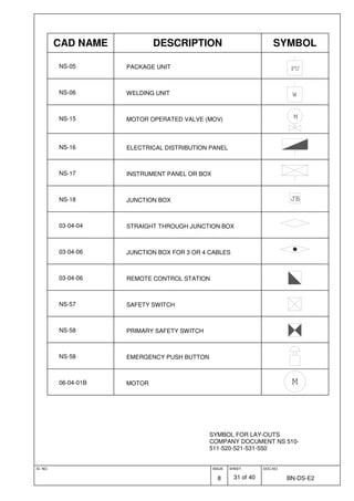 ID. NO. ISSUE
8
SHEET
31 of 40
DOC.NO.
BN-DS-E2
SYMBOL FOR LAY-OUTS
COMPANY DOCUMENT NS 510-
511-520-521-531-550
CAD NAME DESCRIPTION SYMBOL
NS-05 PACKAGE UNIT PU
NS-06 WELDING UNIT W
NS-15 MOTOR OPERATED VALVE (MOV) M
NS-16 ELECTRICAL DISTRIBUTION PANEL
NS-17 INSTRUMENT PANEL OR BOX
NS-18 JUNCTION BOX JB
03-04-04 STRAIGHT THROUGH JUNCTION BOX
03-04-06 JUNCTION BOX FOR 3 OR 4 CABLES
03-04-06 REMOTE CONTROL STATION
NS-57 SAFETY SWITCH
NS-58 PRIMARY SAFETY SWITCH
NS-58 EMERGENCY PUSH BUTTON
06-04-01B MOTOR M
 