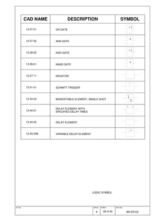 ID. NO. ISSUE
8
SHEET
39 of 40
DOC.NO.
BN-DS-E2
LOGIC SYMBOL
CAD NAME DESCRIPTION SYMBOL
12-27-01 OR GATE
>1
12-27-02 AND GATE
&
12-28-02 NOR GATE
>1
12-28-01 NAND GATE
&
12-27-11 NEGATOR
12-31-01 SCHMITT TRIGGER
12-44-02 MONOSTABLE ELEMENT, SINGLE SHOT
1
t
12-40-01
DELAY ELEMENT WITH
SPECIFIED DELAY TIMES
12-40-02 DELAY ELEMENT
12-40-02B VARIABLE DELAY ELEMENT
 