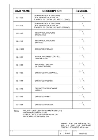 ID. NO. ISSUE
8
SHEET
6 of 40
DOC.NO.
BN-DS-E2
SYMBOL FOR KEY DIAGRAM, M.V.
AND L.V. ONE LINE DIAGRAMS
COMPANY DOCUMENT NS 501-502.
CAD NAME DESCRIPTION SYMBOL
02-12-05
DELAYED ACTION IN DIRECTION
OF MOVEMENT FROM THE ARC
TOWARDS ITS CENTRE (DELAYED CLOSING)
02-12-06
DELAYED ACTION IN DIRECTION
OF MOVEMENT FROM THE ARC
TOWARDS ITS CENTRE (DELAYED OPENING)
02-12-17 MECHANICAL COUPLING
DISENGAGED
02-12-18 MECHANICAL COUPLING
ENGAGED
02-12-20B OPERATED BY BRAKE
02-13-01 MANUAL OPERATED CONTROL,
GENERAL CASE
02-13-08 EMERGENCY SWITCH
(MUSHROOM-TYPE)
02-13-09 OPERATED BY HANDWHEEL
02-13-11 OPERATED BY LEVER
02-13-12 OPERATED BY REMOVABLE
HANDLE
02-13-13 OPERATED BY KEY
02-13-14 OPERATED BY CRANK
NOTE: ONLY ACTION IS DESCRIPTED AND A SWITCH IS
SHOWN FOR CLARIFICATION.
SYMBOL CAN ALSO BE USED FOR CIRCUIT
BREACKERS, ISOLATORS A.S.O.
 