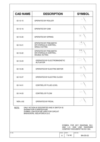 ID. NO. ISSUE
8
SHEET
7 of 40
DOC.NO.
BN-DS-E2
SYMBOL FOR KEY DIAGRAM, M.V.
AND L.V. ONE LINE DIAGRAMS
COMPANY DOCUMENT NS 501-502.
CAD NAME DESCRIPTION SYMBOL
02-13-15 OPERATED BY ROLLER
02-13-16 OPERATED BY CAM
02-13-20 OPERATED BY SPRING
W
02-13-21
OPERATED BY PNEUMATIC
OR HYDRAULIC CONTROL,
SINGLE ACTING
02-13-22
OPERATED BY PNEUMATIC
OR HYDRAULIC CONTROL,
DOUBLE ACTING
02-13-23 OPERATED BY ELECTROMAGNETIC
ACTUATOR
02-13-26 OPERATED BY ELECTRIC MOTOR
M
02-13-27 OPERATED BY ELECTRIC CLOCK
02-14-01 CONTROL BY FLUID LEVEL
02-14-03 CONTROL BY FLOW
NEN-J-92 OPERATED BY PEDAL
NOTE: ONLY ACTION IS DESCRIPTED AND A SWITCH IS
SHOWN FOR CLARIFICATION.
SYMBOL CAN ALSO BE USED FOR CIRCUIT
BREACKERS, ISOLATORS A.S.O.
 
