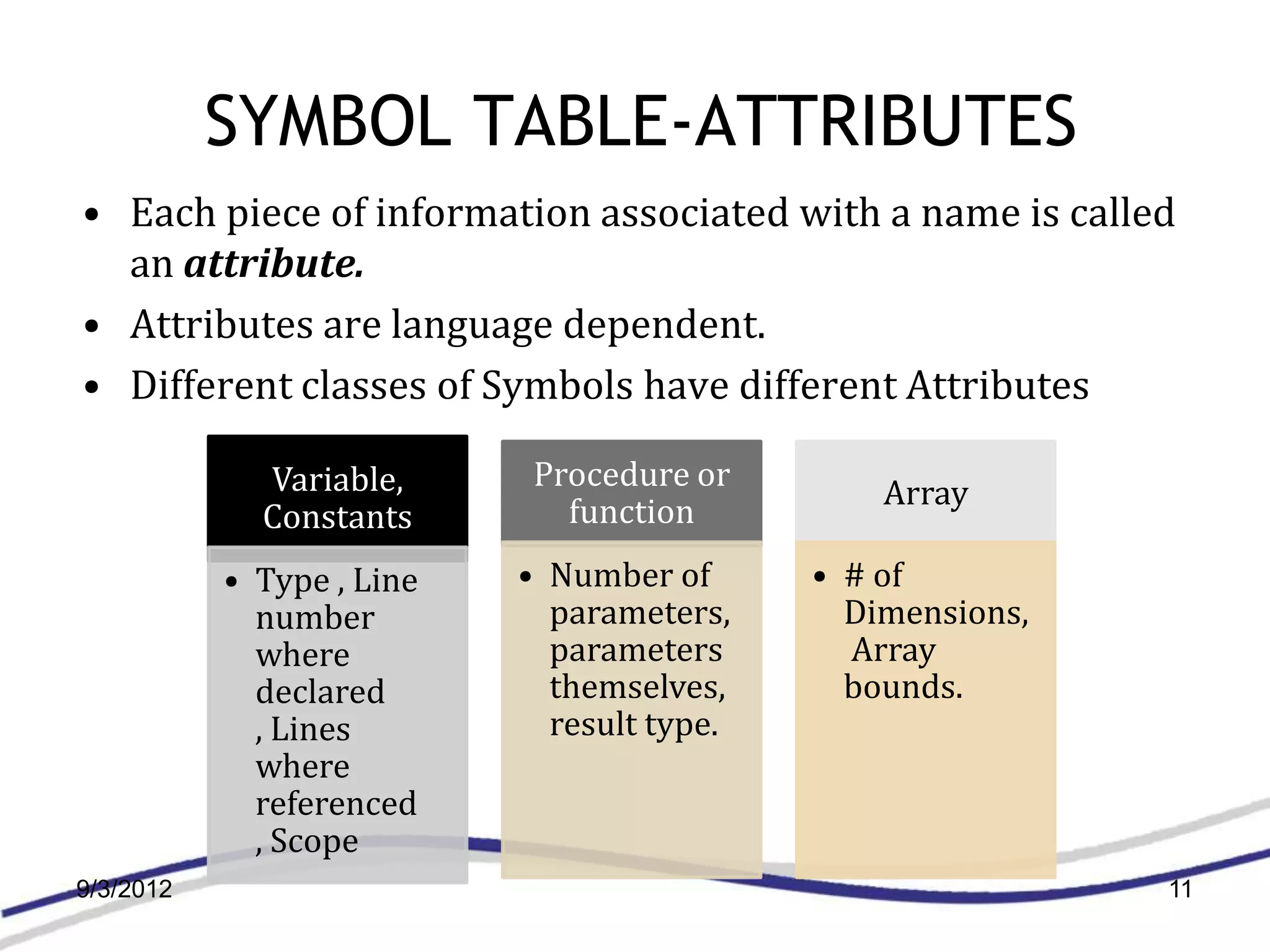 SYMBOL TABLE-ATTRIBUTES
• Each piece of information associated with a name is called
  an attribute.
• Attributes are language dependent.
• Different classes of Symbols have different Attributes

             Variable,      Procedure or
                                                Array
             Constants        function
           • Type , Line   • Number of      • # of
             number          parameters,      Dimensions,
             where           parameters       Array
             declared        themselves,      bounds.
             , Lines         result type.
             where
             referenced
             , Scope
9/3/2012                                                    11
 