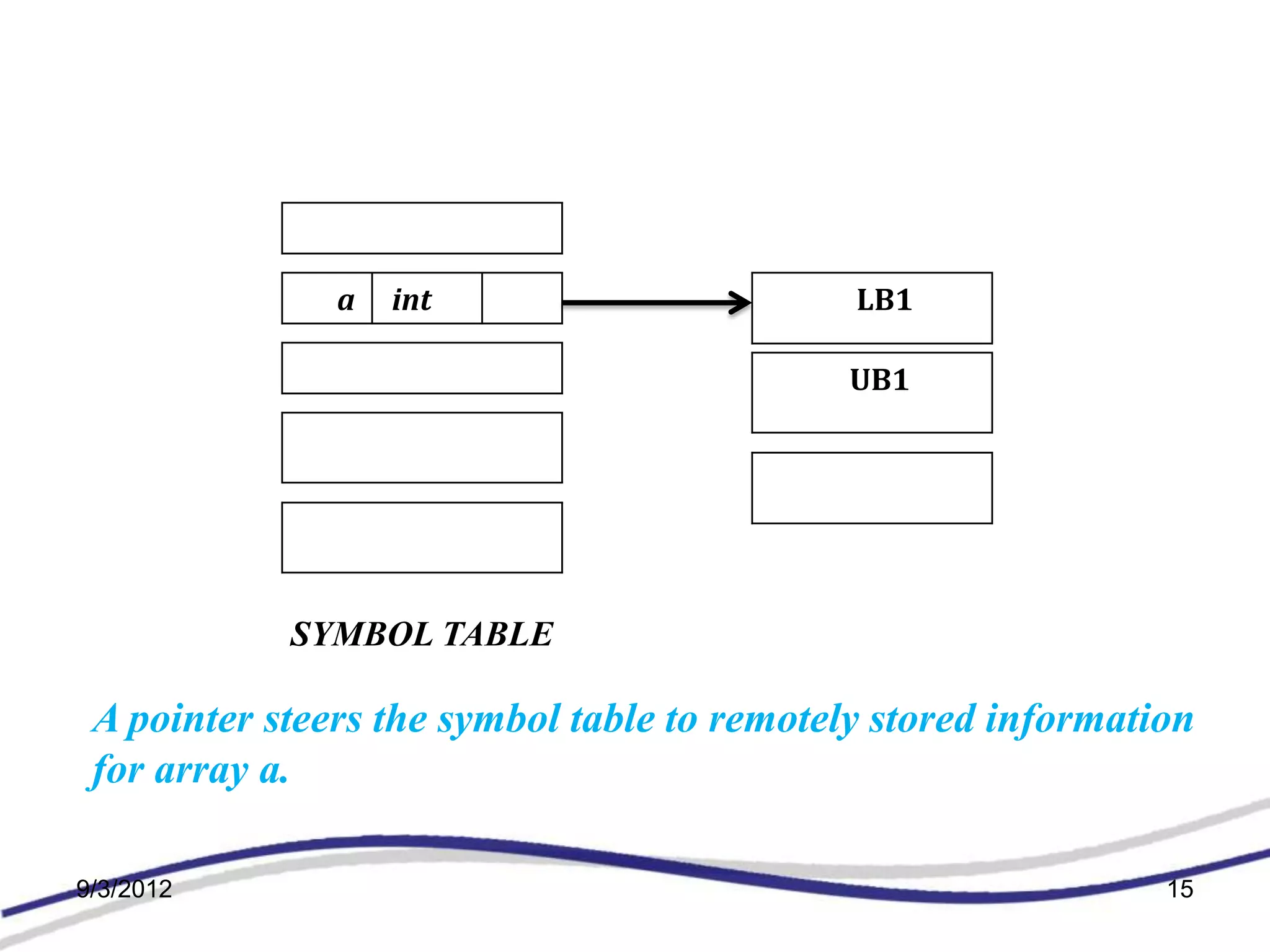 a   int                       LB1

                                            UB1




            SYMBOL TABLE

 A pointer steers the symbol table to remotely stored information
 for array a.

9/3/2012                                                       15
 