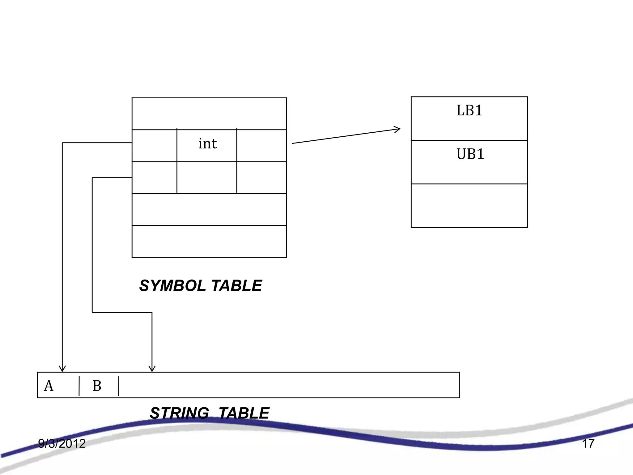 LB1

                    int
                               UB1




               SYMBOL TABLE




A          B
                STRING TABLE
9/3/2012                             17
 