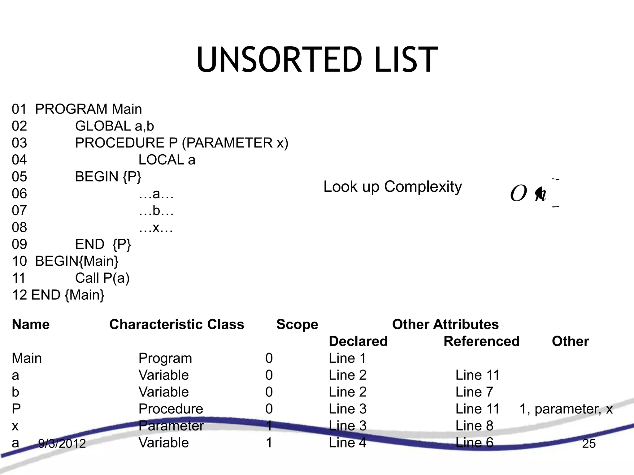 UNSORTED LIST
01 PROGRAM Main
02      GLOBAL a,b
03      PROCEDURE P (PARAMETER x)
04                LOCAL a
05      BEGIN {P}
                                                Look up Complexity
06                …a…                                                     On
07                …b…
08                …x…
09      END {P}
10 BEGIN{Main}
11      Call P(a)
12 END {Main}

Name         Characteristic Class       Scope            Other Attributes
                                                Declared        Referenced      Other
Main             Program            0           Line 1
a                Variable           0           Line 2             Line 11
b                Variable           0           Line 2             Line 7
P                Procedure          0           Line 3             Line 11 1, parameter, x
x                Parameter          1           Line 3             Line 8
a 9/3/2012       Variable           1           Line 4             Line 6           25
 