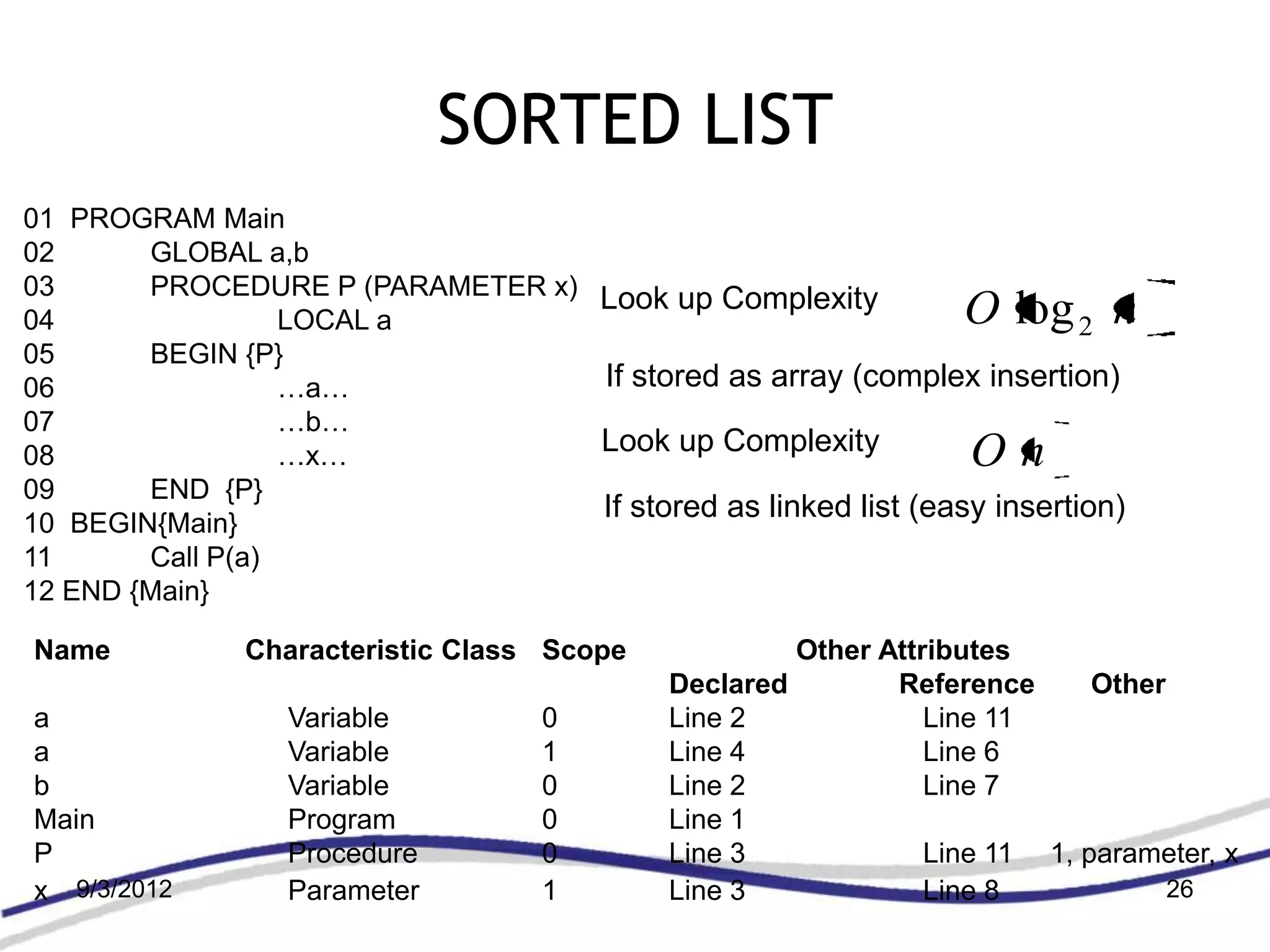 SORTED LIST
01 PROGRAM Main
02      GLOBAL a,b
03      PROCEDURE P (PARAMETER x)    Look up Complexity
04                LOCAL a                                        O log 2 n
05      BEGIN {P}
06                …a…                If stored as array (complex insertion)
07                …b…
08                …x…                Look up Complexity          On
09      END {P}
10 BEGIN{Main}
                                     If stored as linked list (easy insertion)
11      Call P(a)
12 END {Main}

Name         Characteristic Class Scope            Other Attributes
                                          Declared        Reference      Other
a              Variable          0        Line 2             Line 11
a              Variable          1        Line 4             Line 6
b              Variable          0        Line 2             Line 7
Main           Program           0        Line 1
P              Procedure         0        Line 3             Line 11 1, parameter, x
x 9/3/2012     Parameter         1        Line 3             Line 8            26
 