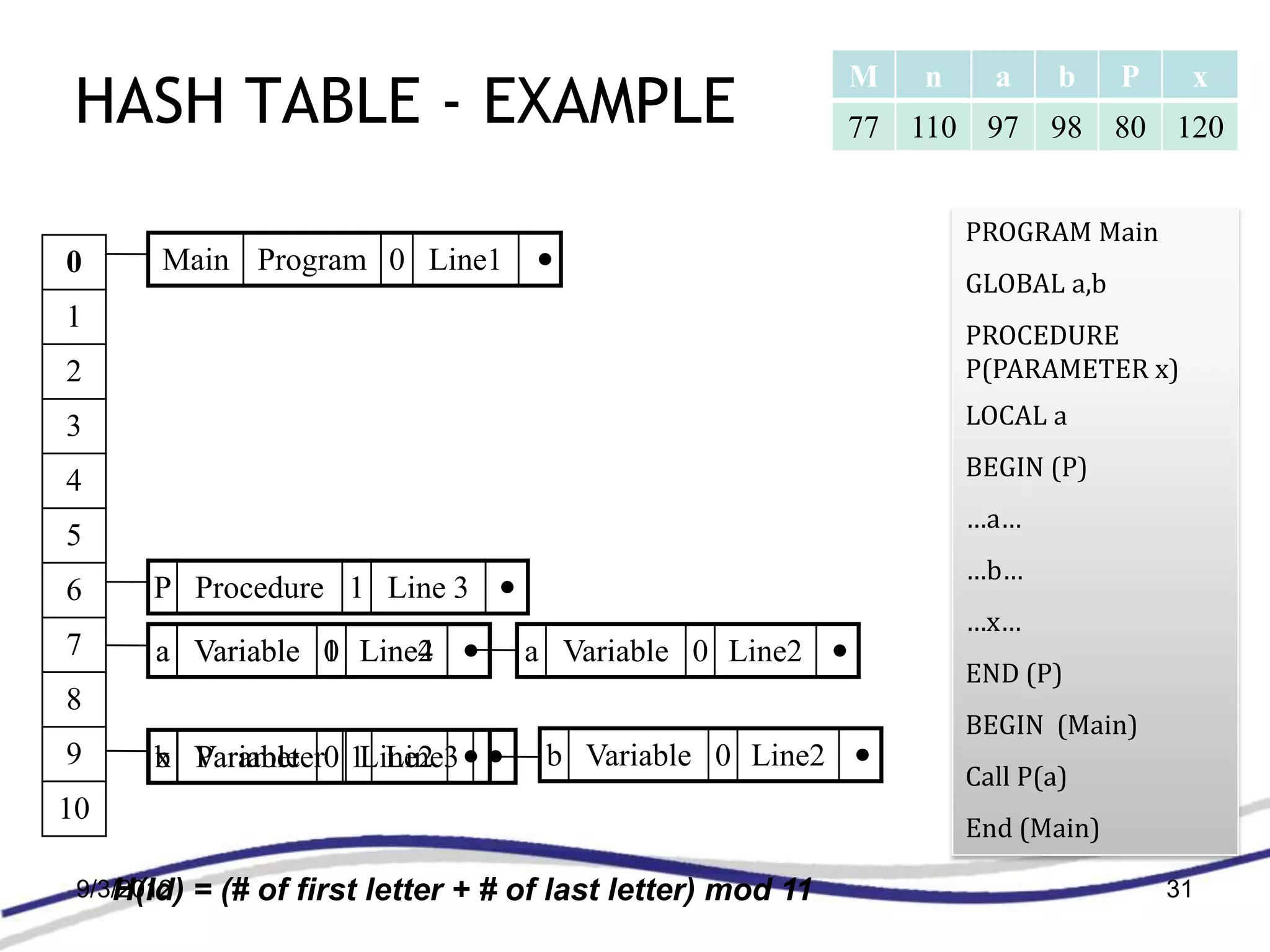 HASH TABLE - EXAMPLE
                                                              M   n     a     b    P    x
                                                              77 110 97      98    80 120


                                                                      PROGRAM Main
0      Main Program 0 Line1
                                                                      GLOBAL a,b
1
                                                                      PROCEDURE
2                                                                     P(PARAMETER x)

3                                                                     LOCAL a
                                                                      BEGIN (P)
4
                                                                      …a…
5
                                                                      …b…
6     P Procedure 1 Line 3
                                                                      …x…
7     a Variable 0 Line2
                 1 Line4             a Variable 0 Line2
                                                                      END (P)
8
                                                                      BEGIN (Main)
9     b Variable 0 1Line2
      x Parameter     Line3           b Variable 0 Line2
                                                                      Call P(a)
10
                                                                      End (Main)

    H(Id)
 9/3/2012   = (# of first letter + # of last letter) mod 11                            31
 