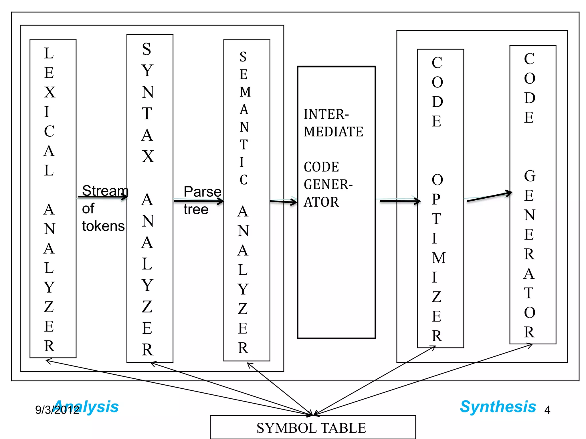 L             S           S                  C          C
 E             Y           E
                           Y                             O
                                     INTER    O
 X             N           M
                           N                             D
                           A                  D
 I             T           T        INTER-               E
                           N        MEDIA     E
 C             A           A        MEDIATE
 A                         T        TE
               X           X
                           I        CODE
 L                                                       G
                           C        GENER-    O
      Stream       Parse             CODE                E
      of
               A                    ATOR      P
 A                 tree    A                             N
      tokens   N                              T
 N                         N                             E
               A                              I
 A                         A        GENER                R
               L                              M
 L                         L        AT -                 A
                                              I
 Y             Y           Y                             T
                                    OR        Z
 Z             Z           Z                             O
                                              E
 E             E           E                             R
                                              R
 R             R           R


   Analysis
9/3/2012                                          Synthesis   4
                               SYMBOL TABLE
 