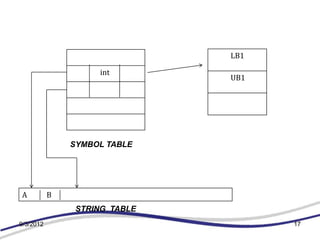 Symbol table design (Compiler Construction) | PPTX