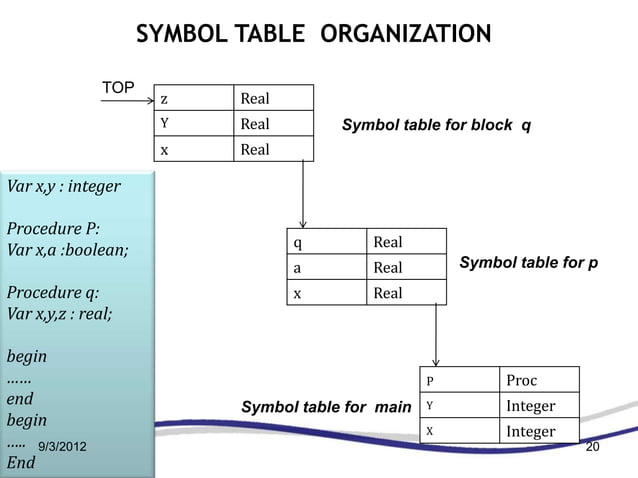 Symbol table design (Compiler Construction) | PPTX