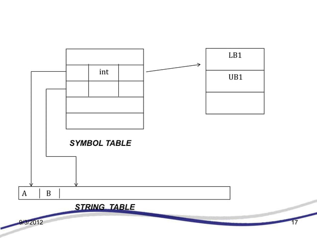 Table Stmbol Symbol Table Created By The C Compiler – DBKSRY