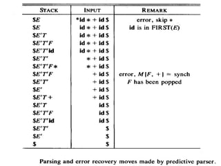 Symbol table management and error handling in compiler design | PPT