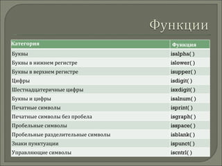 Категория Функция Буквы isalpha( ) Буквы в нижнем регистре islower( ) Буквы в верхнем регистре isupper( ) Цифры isdigit( ) Шестнадцатеричные цифры isxdigit( ) Буквы и цифры isalnum( ) Печатные символы isprint( ) Печатные символы без пробела isgraph( ) Пробельные символы isspace( ) Пробельные разделительные символы isblank( ) Знаки пунктуации ispunct( ) Управляющие символы iscntrl( ) 