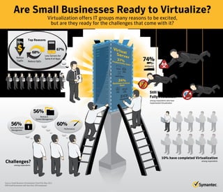 Are Small Businesses Ready to Virtualize?
                                                    Virtualization offers IT groups many reasons to be excited,
                                                     but are they ready for the challenges that come with it?


                            Top Reasons
              70%                                                                                                                78%
               $                 68%
                                                             67%
                                                                                                                                 Don’t use
                                                                                                                                 antivirus

                                                 Less Servers for
             Reduce
             CapEx          Reduce OpEx
                                                 Same # of Apps
                                                                                               74%
                                                                                                  Forego
                                                                                                endpoint
                                                                                               protection

                                                                                                                                                48%
                                                                                                                                                Don’t have
                                                                                                                                                firewall



 70% are Considering Virtualization                                                                 Still Not
                                                     among respondents
                                                                                                    Fully Protected?
                                                                                                    among respondents who have
                                                                                                    implemented Virtualization



                                  56%
                                          Backup &
                                     System Management

       56%                                                   60%
      Security & Patch
                                                                     Performance
       Management




                                                                                                                10% have completed Virtualization
Challenges?                                                                                                                                  among respondents

           among respondents




Source: Small Business Virtualization Flash Poll, May 2011
658 Small businesses with less than 250 employees
 