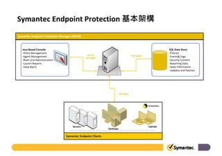 Symantec Endpoint Protection 12.1 | PDF