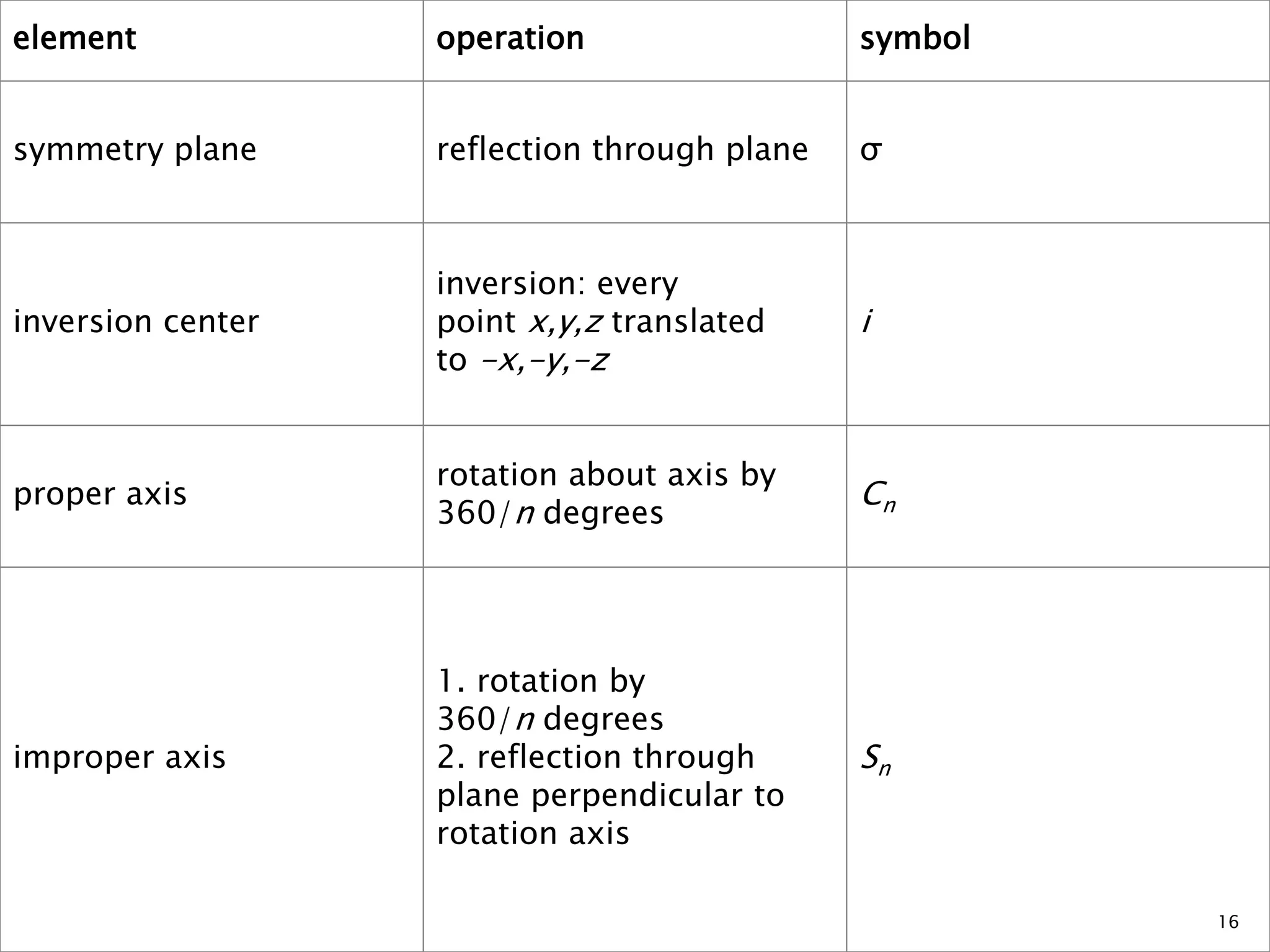 element operation symbol 
symmetry plane reflection through plane σ 
inversion center 
inversion: every 
point x,y,z translated 
to -x,-y,-z 
i 
proper axis 
rotation about axis by 
360/n degrees 
Cn 
improper axis 
1. rotation by 
360/n degrees 
2. reflection through 
plane perpendicular to 
rotation axis 
Sn 
16 
 