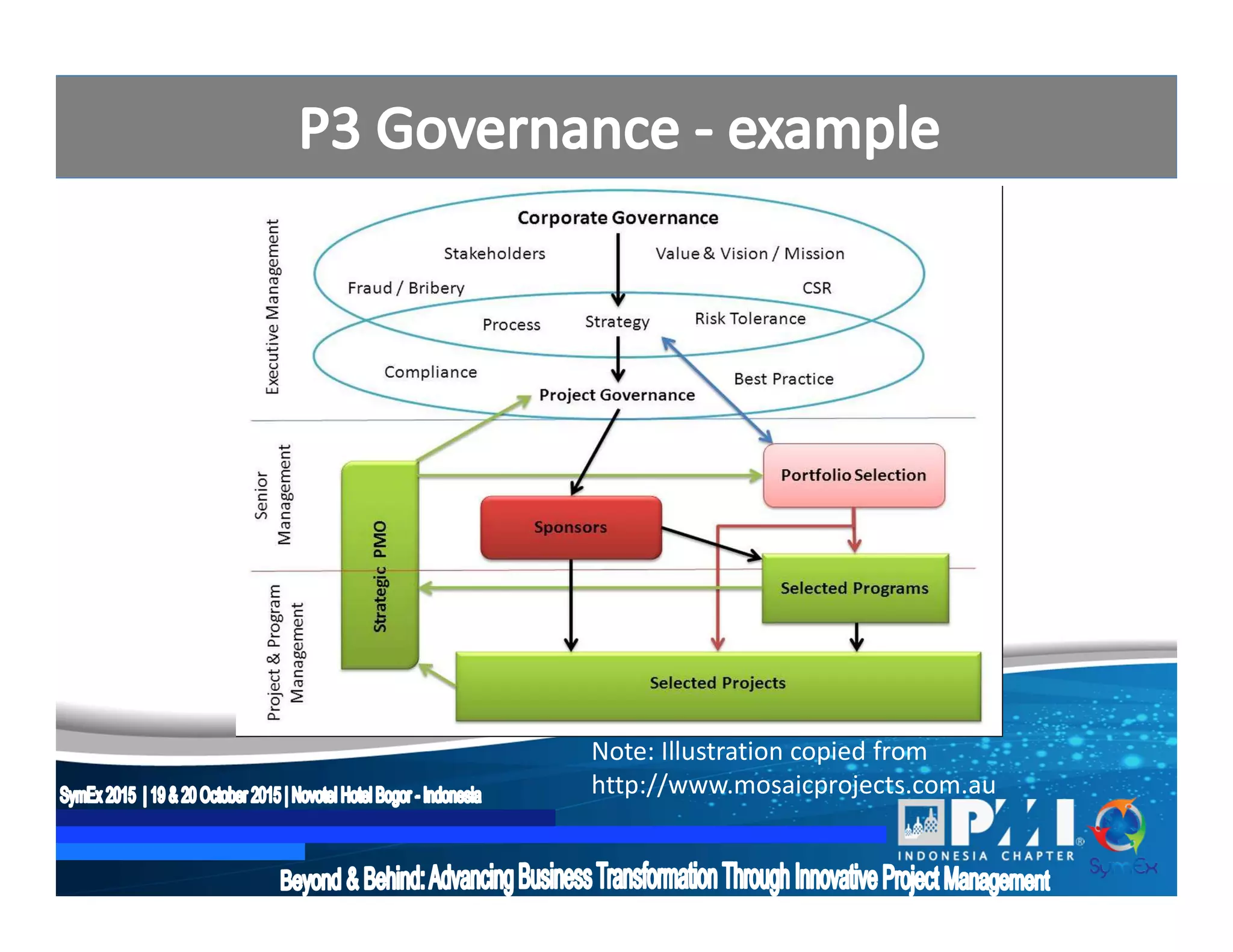 Note: Illustration copied from
http://www.mosaicprojects.com.au
 