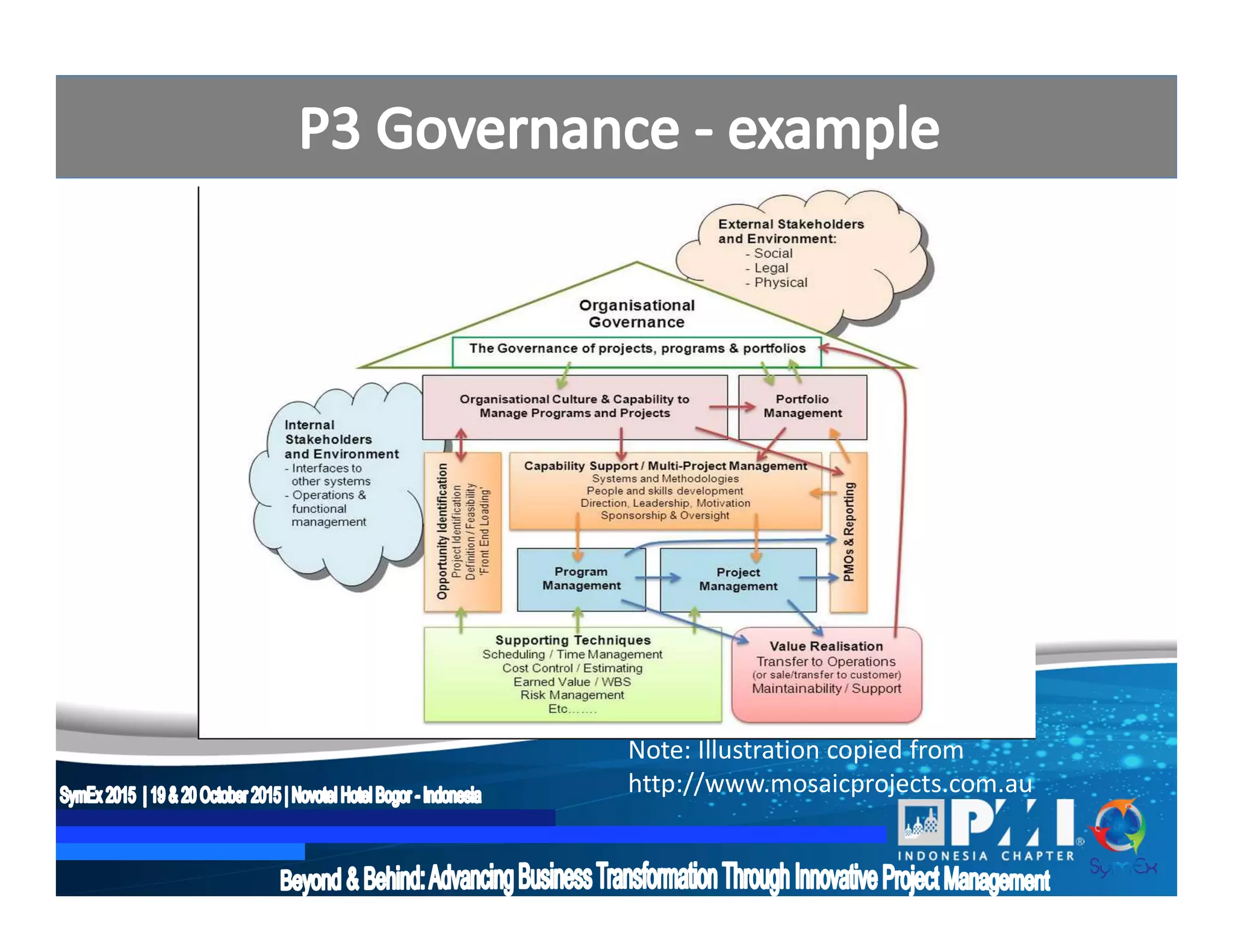 Note: Illustration copied from
http://www.mosaicprojects.com.au
 