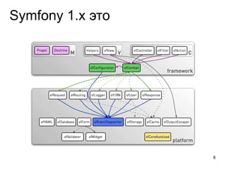 Symfony 1.x это
8
 