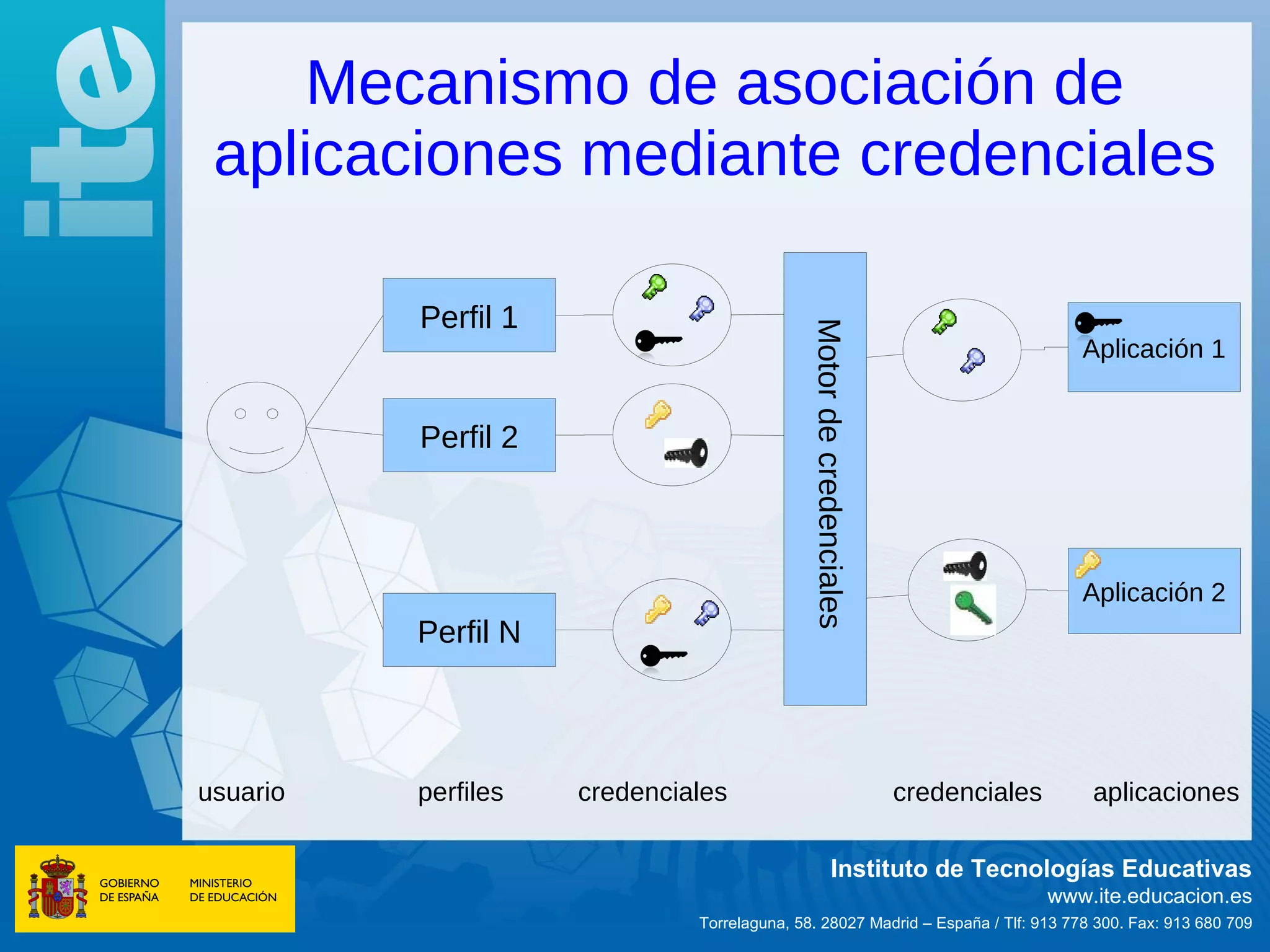 Mecanismo de asociación de
 aplicaciones mediante credenciales

          Perfil 1




                                             Motor de credenciales
                                                                                       Aplicación 1


          Perfil 2



                                                                                       Aplicación 2
          Perfil N



usuario   perfiles   credenciales                                    credenciales       aplicaciones

                                                        Instituto de Tecnologías Educativas
                                                                                    www.ite.educacion.es
                              Torrelaguna, 58. 28027 Madrid – España / Tlf: 913 778 300. Fax: 913 680 709
 