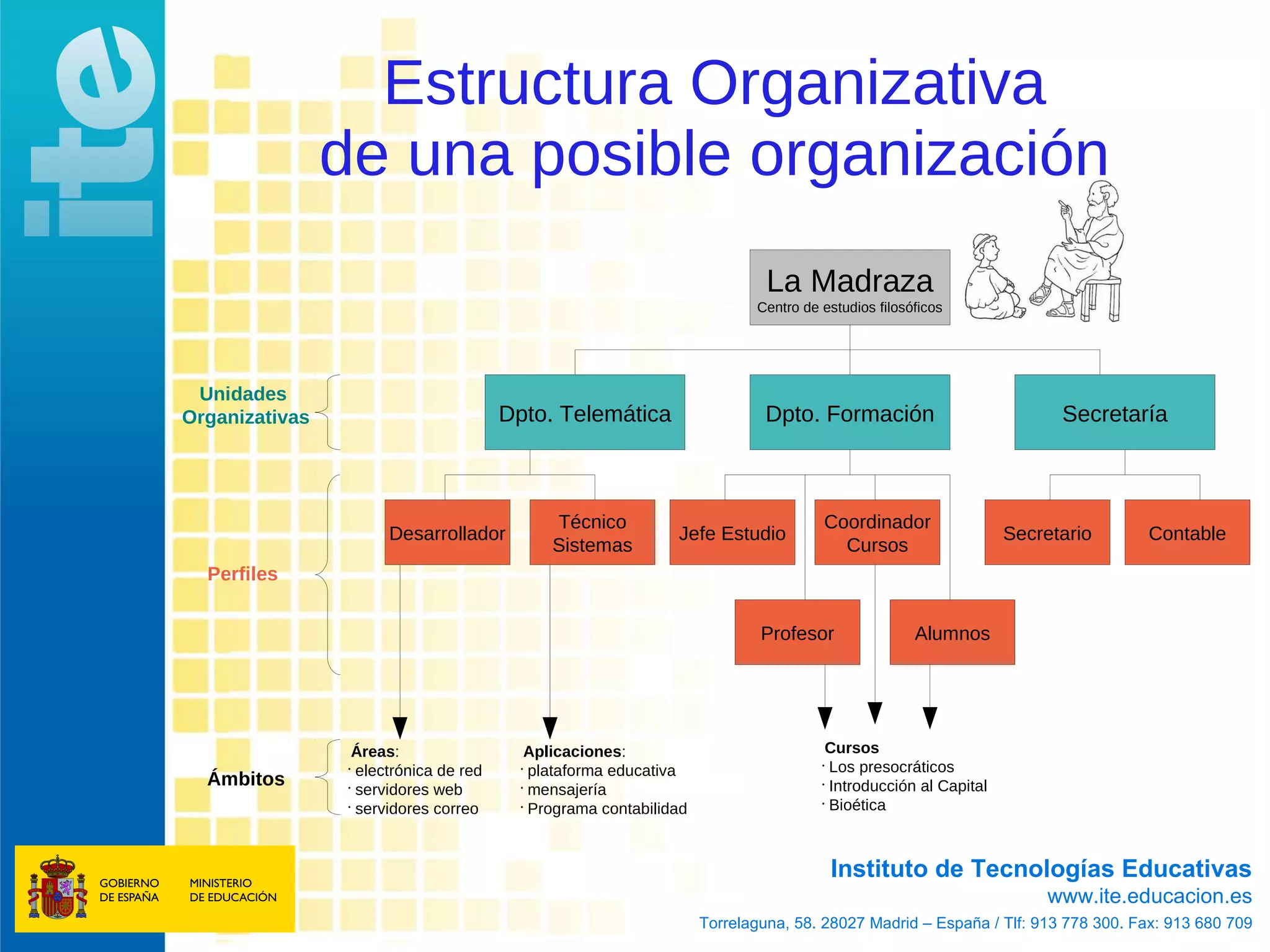 Estructura Organizativa
                de una posible organización
                                                                            La Madraza
                                                                          Centro de estudios filosóficos




 Unidades
Organizativas                          Dpto. Telemática                    Dpto. Formación                            Secretaría



                                             Técnico                                Coordinador
                      Desarrollador                           Jefe Estudio                                      Secretario     Contable
                                             Sistemas                                 Cursos
  Perfiles


                                                                           Profesor                Alumnos




                  Áreas:                  Aplicaciones:                              Cursos
                •
                  electrónica de red     •
                                           plataforma educativa                     •
                                                                                      Los presocráticos
  Ámbitos       •
                  servidores web         •
                                           mensajería                               •
                                                                                      Introducción al Capital
                •
                  servidores correo      •
                                           Programa contabilidad                    •
                                                                                      Bioética



                                                                                        Instituto de Tecnologías Educativas
                                                                                                                    www.ite.educacion.es
                                                                   Torrelaguna, 58. 28027 Madrid – España / Tlf: 913 778 300. Fax: 913 680 709
 