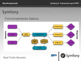 Raúl Fraile Beneyto ¿Qué es un framework y por qué usarlo? Symfony2: Framework para PHP5 #symfonyproweb <ul><li>Formulario...