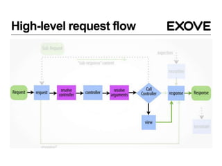 High-level request flow
 