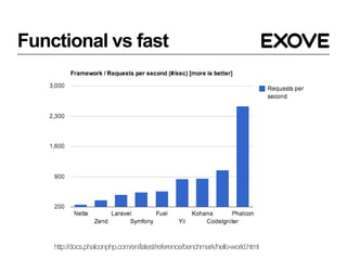 Functional vs fast
http://docs.phalconphp.com/en/latest/reference/benchmark/hello-world.html
 