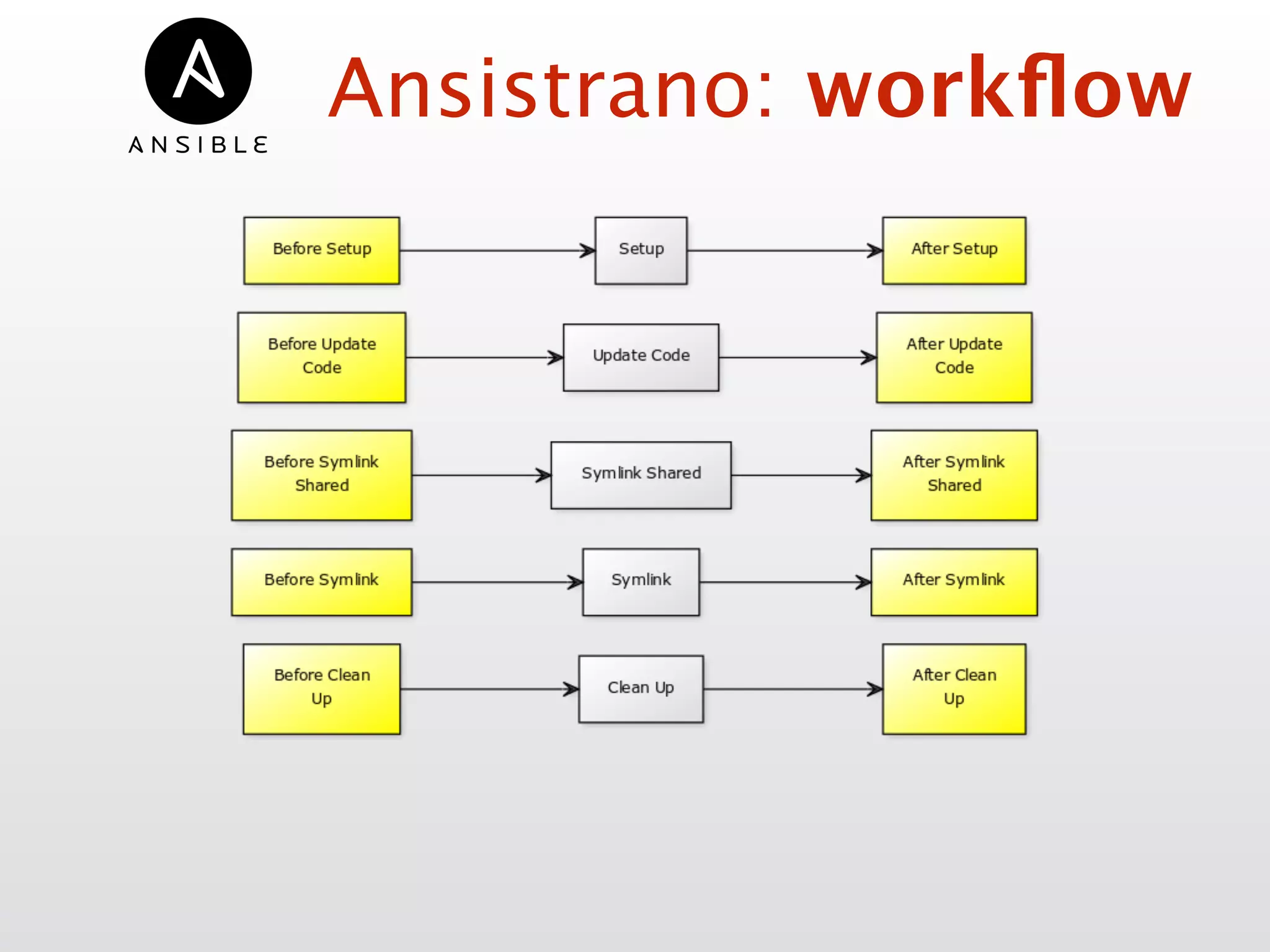 Ansistrano: workﬂow
 