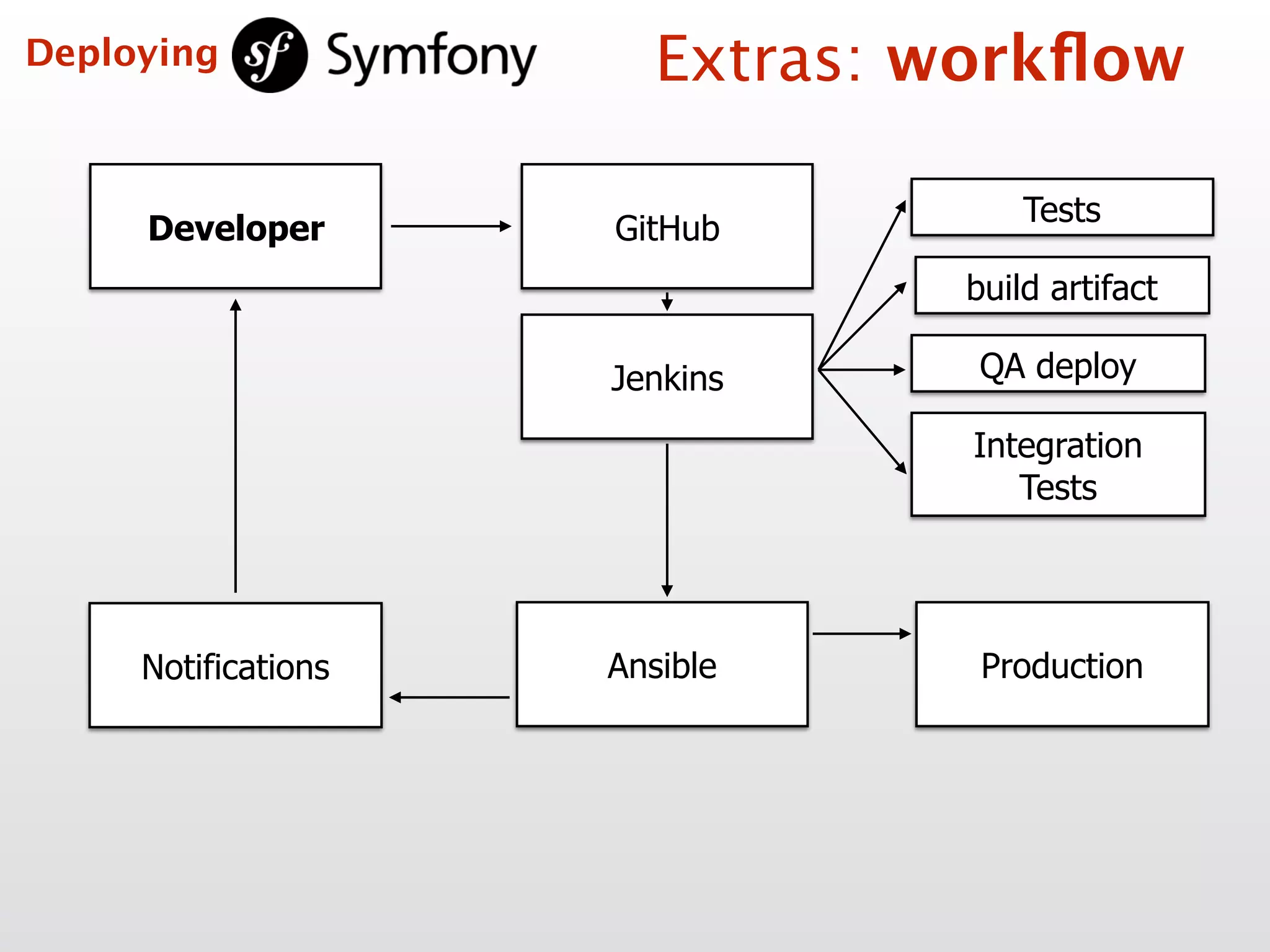 Developer
Tests
build artifact
Ansible Production
GitHub
Jenkins QA deploy
Integration  
Tests
Notifications
Extras: workﬂowDeploying
 