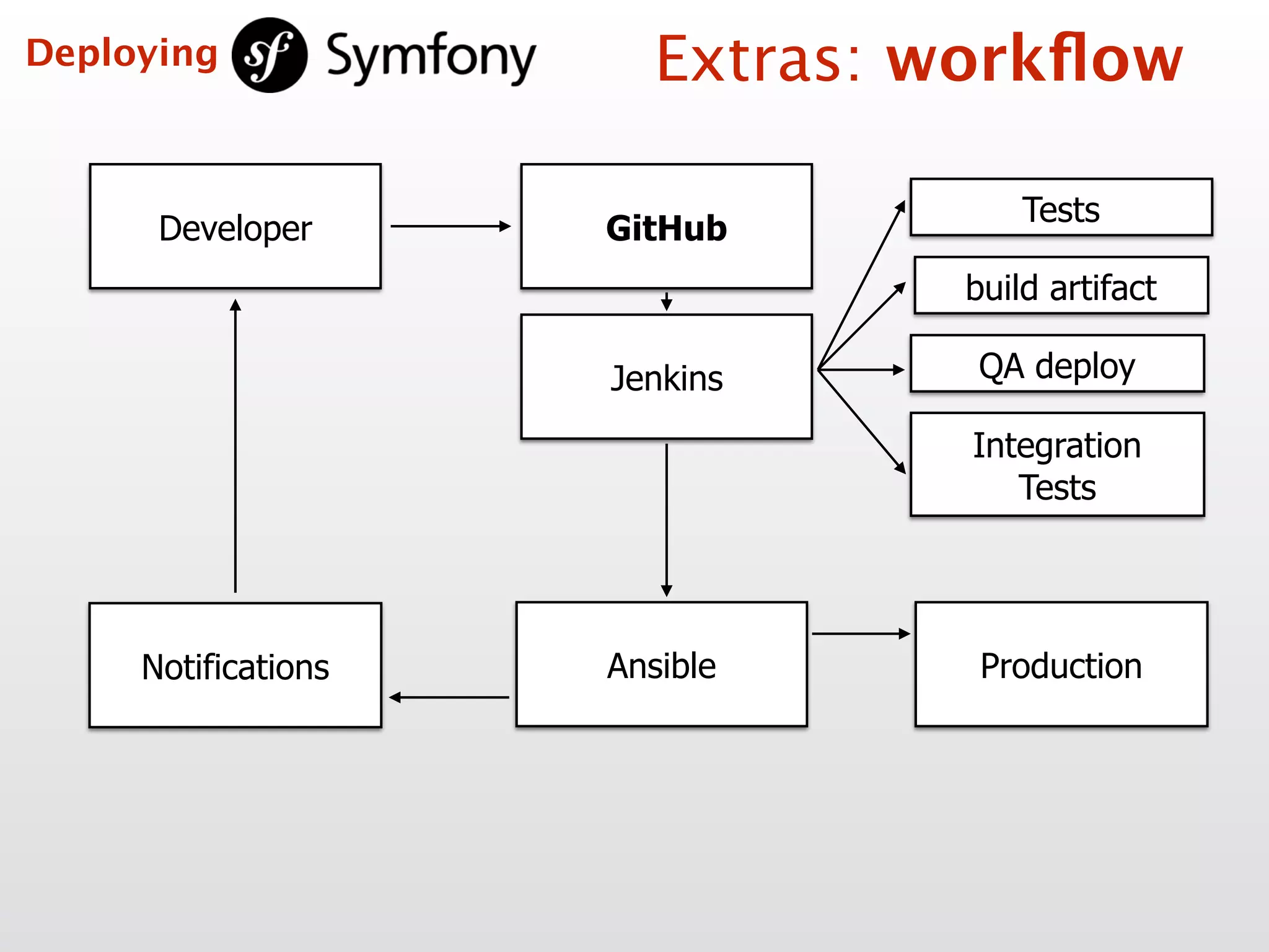 Developer
Tests
build artifact
Ansible Production
GitHub
Jenkins QA deploy
Integration  
Tests
Notifications
Extras: workﬂowDeploying
 