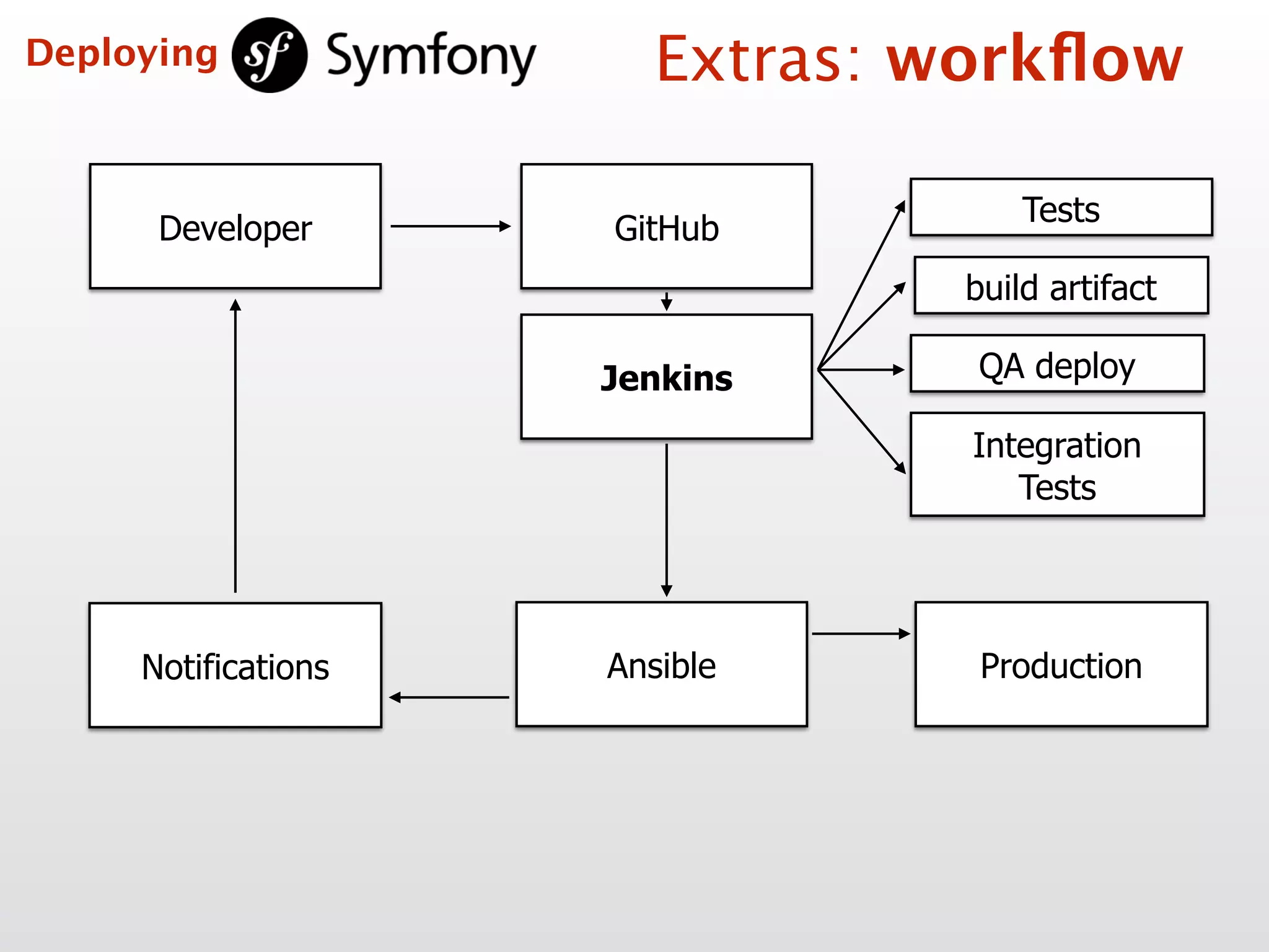 Developer
Tests
build artifact
Ansible Production
GitHub
Jenkins QA deploy
Integration  
Tests
Notifications
Extras: workﬂowDeploying
 