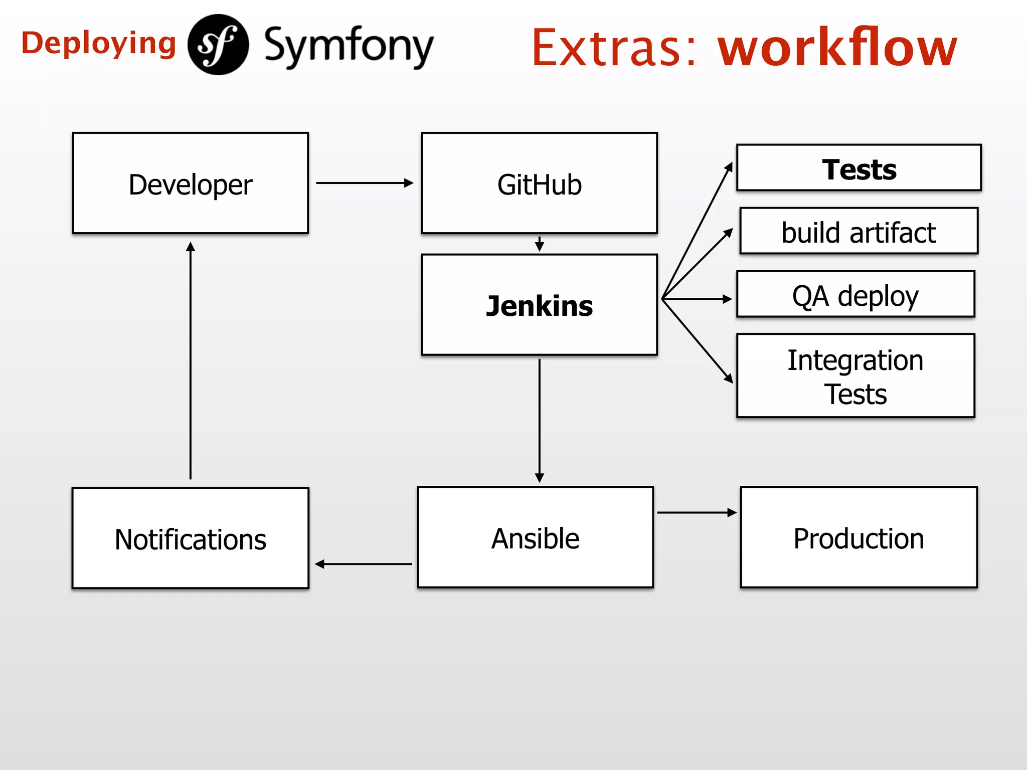 Developer
Tests
build artifact
Ansible Production
GitHub
Jenkins QA deploy
Integration  
Tests
Notifications
Extras: workﬂowDeploying
 
