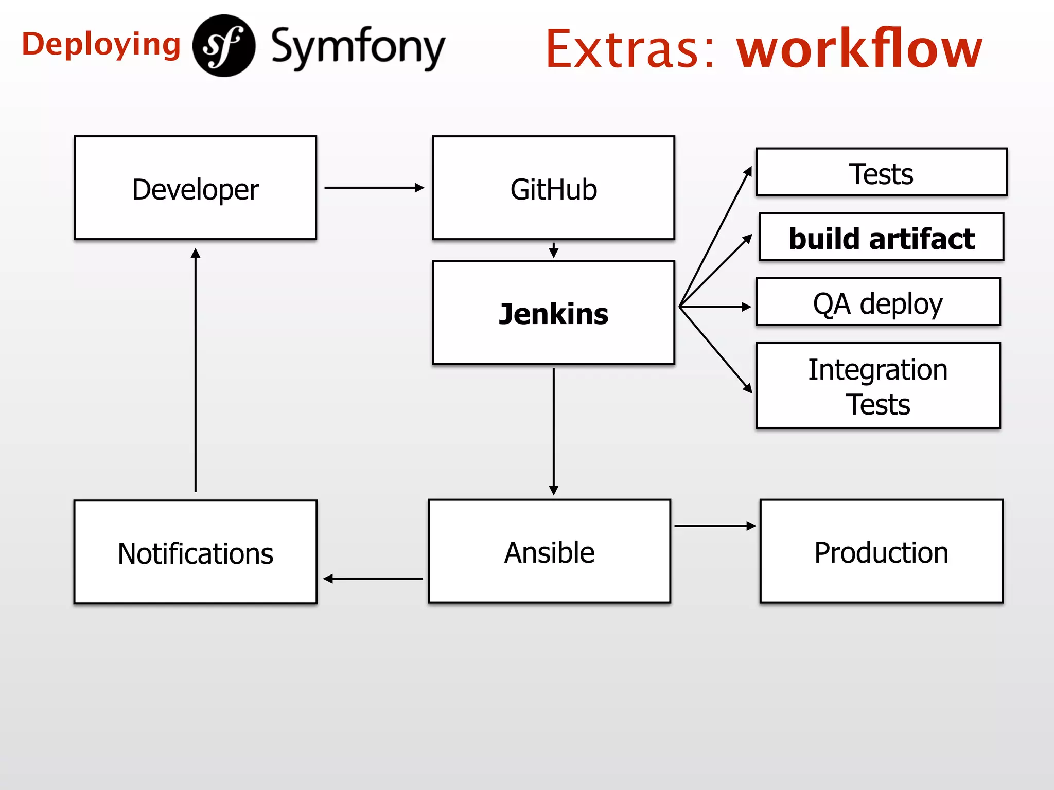 Developer
Tests
build artifact
Ansible Production
GitHub
Jenkins QA deploy
Integration  
Tests
Notifications
Extras: workﬂowDeploying
 