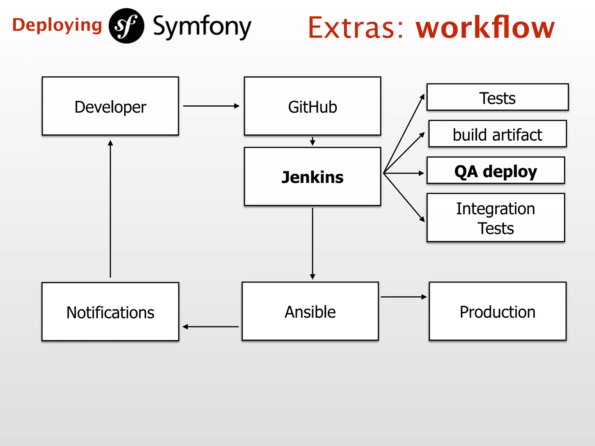 Developer
Tests
build artifact
Ansible Production
GitHub
Jenkins QA deploy
Integration  
Tests
Notifications
Extras: workﬂowDeploying
 