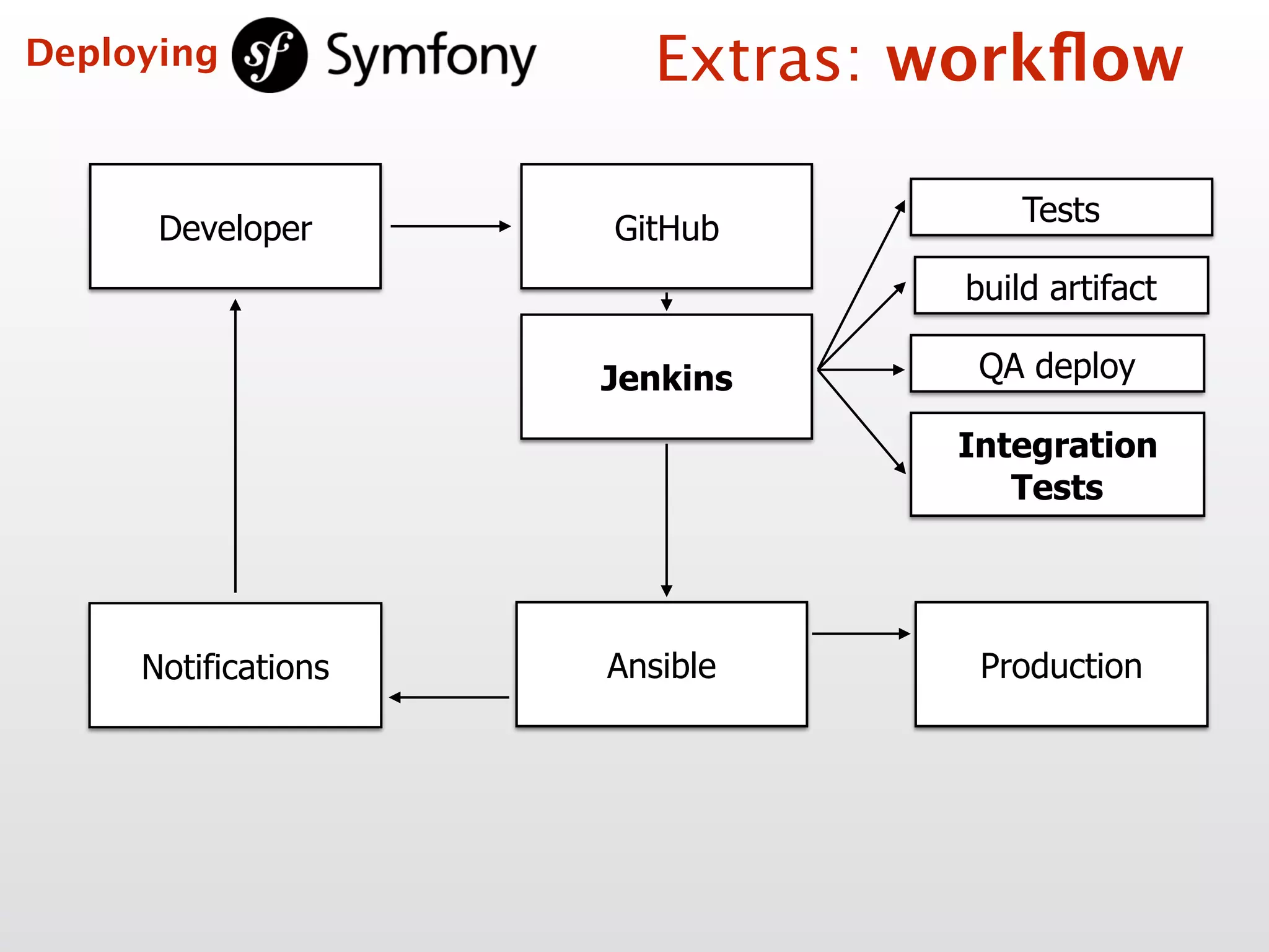 Developer
Tests
build artifact
Ansible Production
GitHub
Jenkins QA deploy
Integration  
Tests
Notifications
Extras: workﬂowDeploying
 
