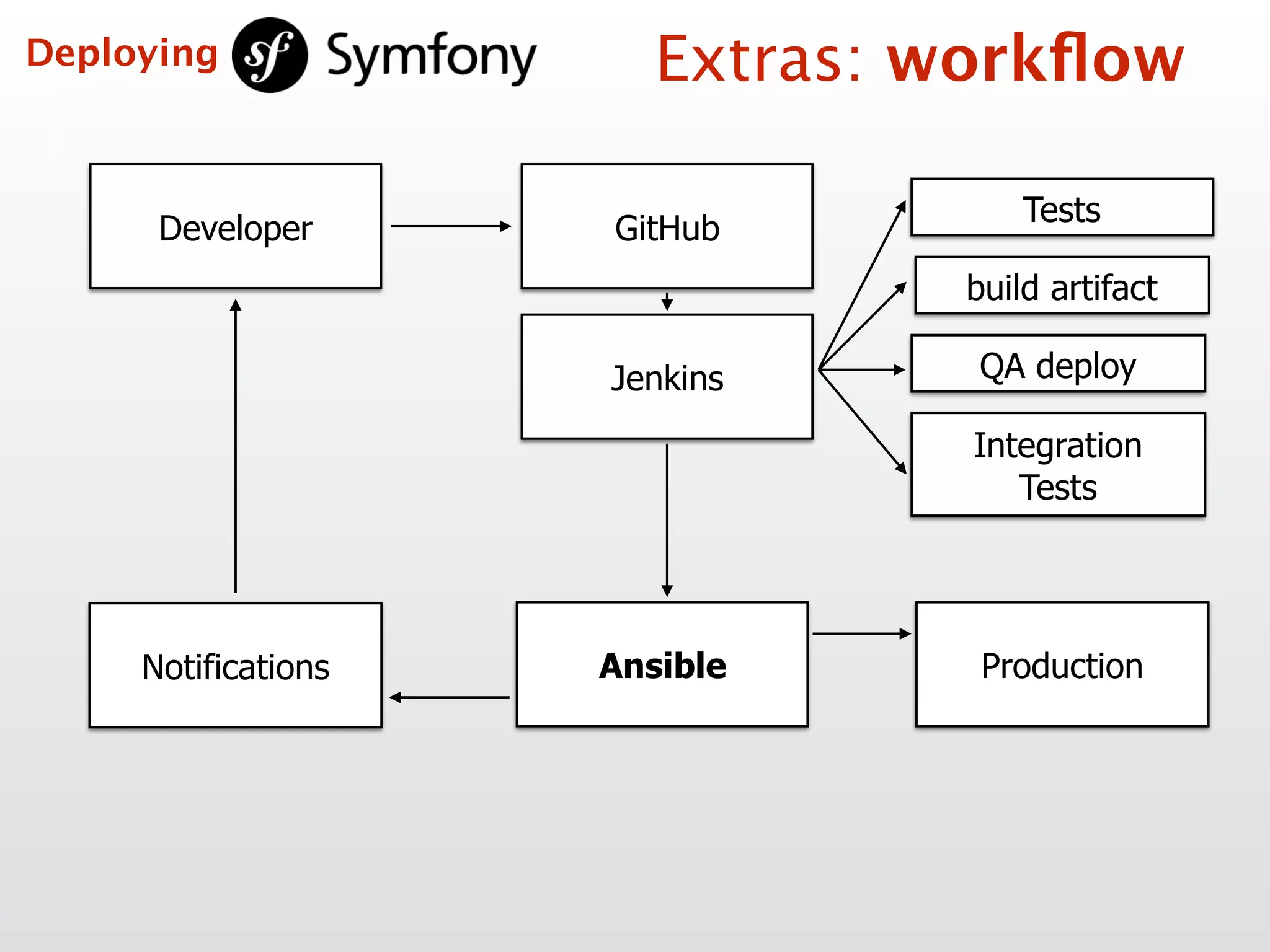 Developer
Tests
build artifact
Ansible Production
GitHub
Jenkins QA deploy
Integration  
Tests
Notifications
Extras: workﬂowDeploying
 