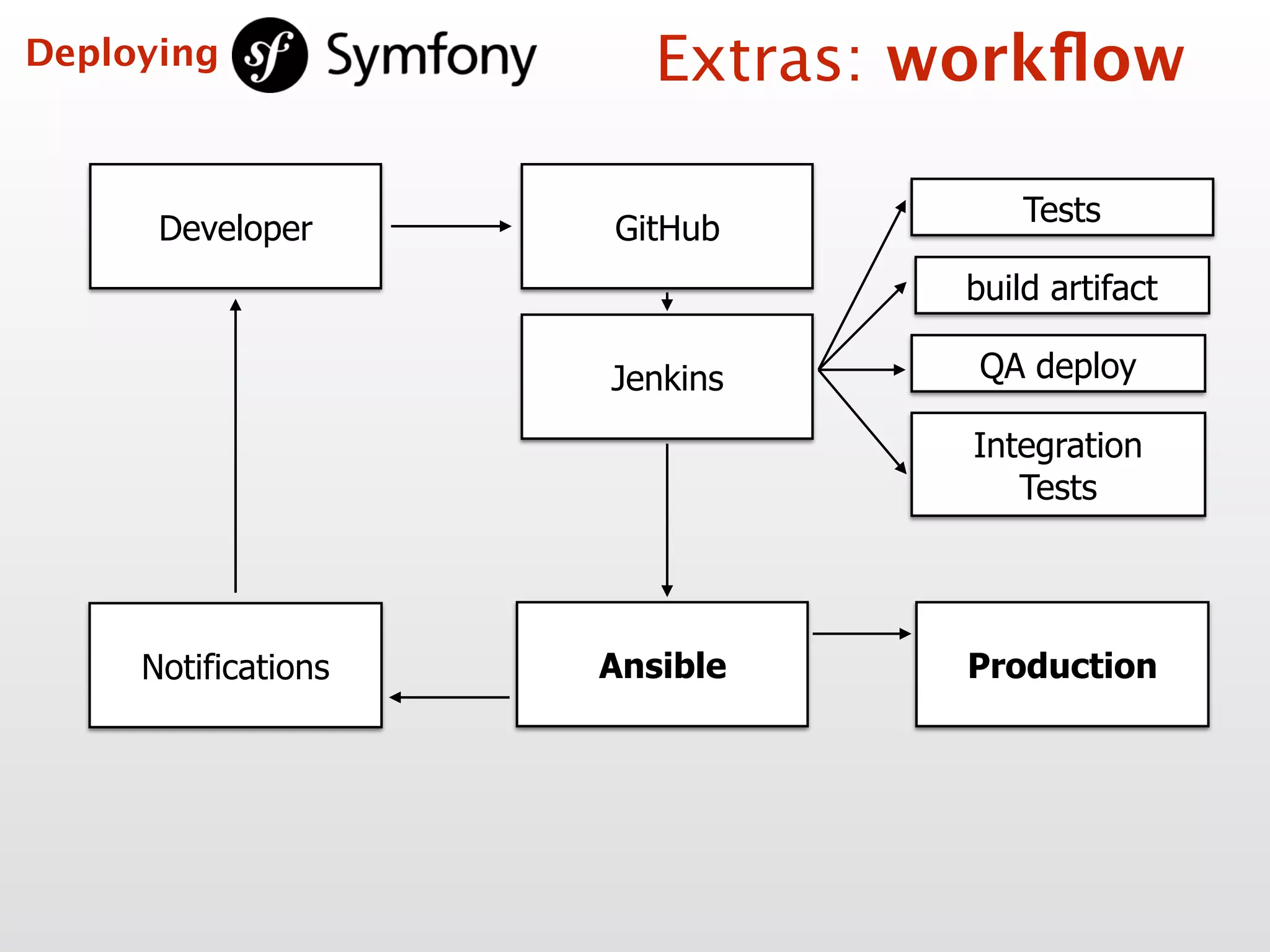 Developer
Tests
build artifact
Ansible Production
GitHub
Jenkins QA deploy
Integration  
Tests
Notifications
Extras: workﬂowDeploying
 
